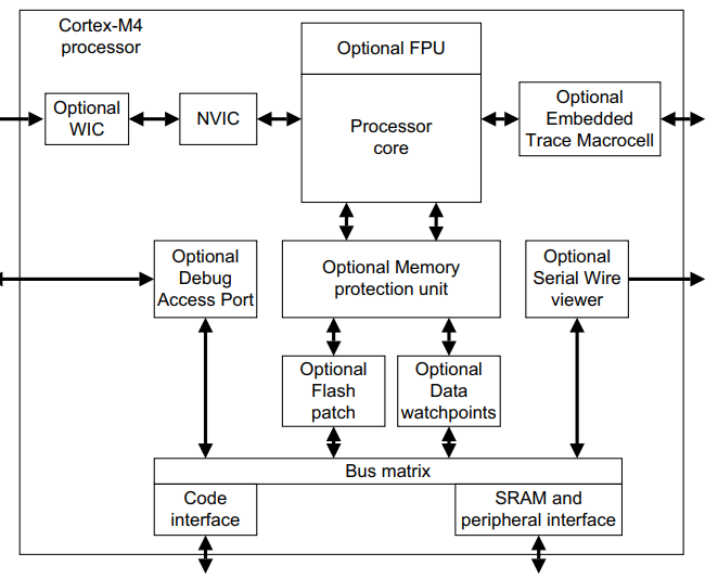 Cortex-M4 Features